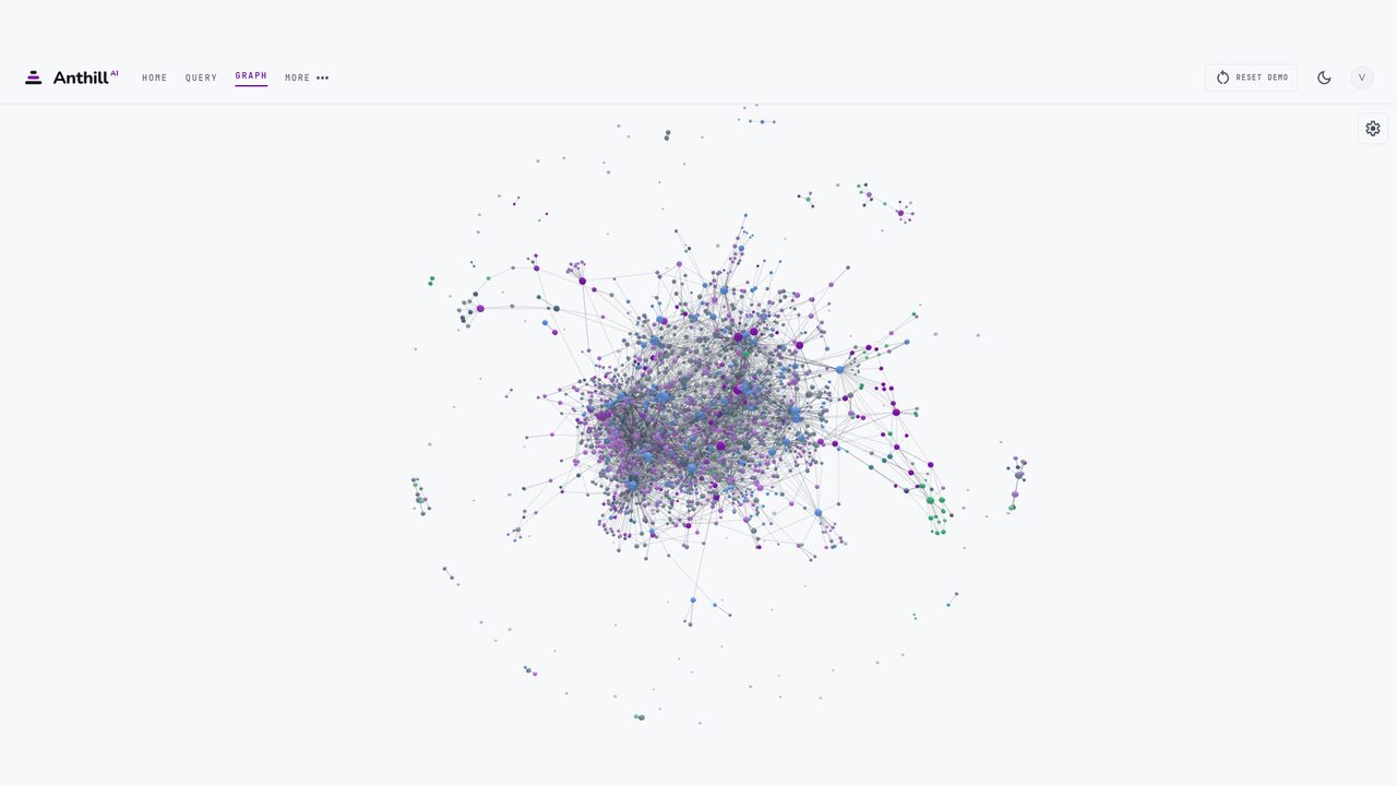 Anthill's living context graph: thousands of connected entities across the company's tools and data